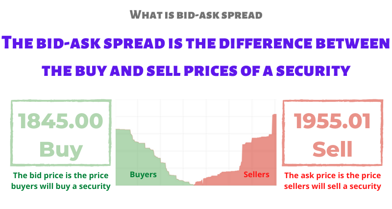 Bid-Ask Spread Graphic from Wikimedia