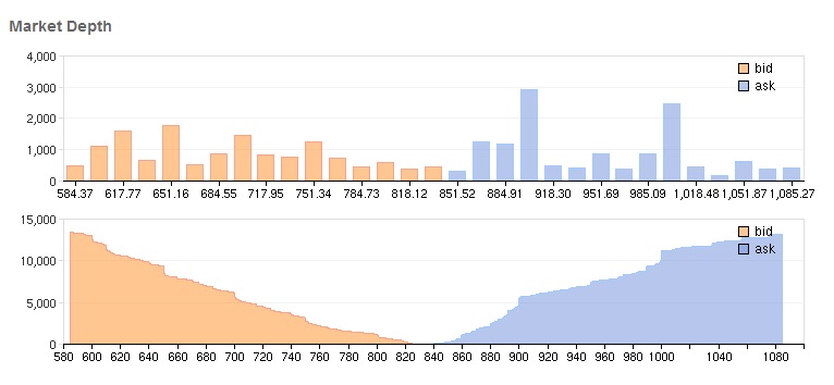 Market Depth